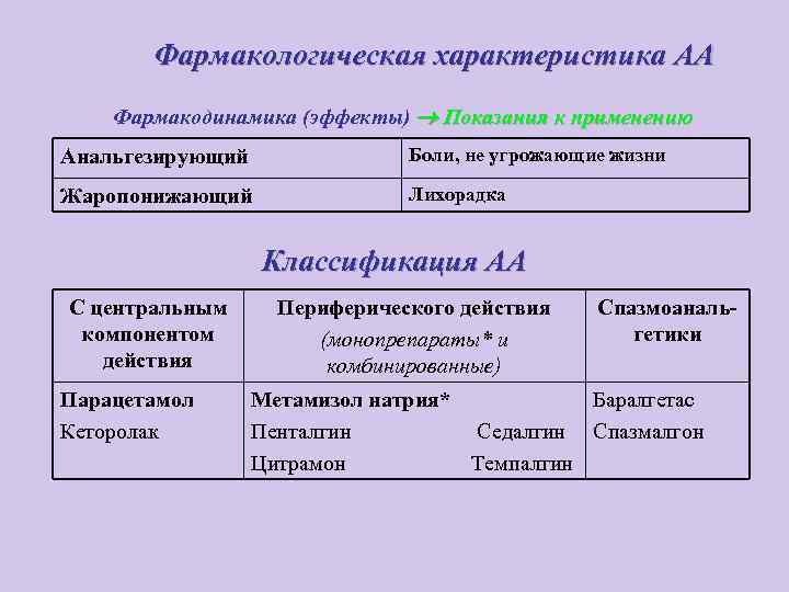 Фармакологическая характеристика АА Фармакодинамика (эффекты) Показания к применению Анальгезирующий Боли, не угрожающие жизни Жаропонижающий