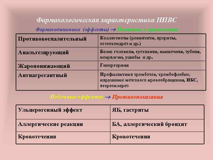 Фармакологическая характеристика НПВС Фармакодинамика (эффекты) Показания к применению Противовоспалительный Коллагенозы (ревматизм, артриты, остеохондроз и