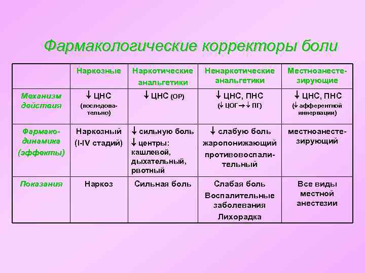 Фармакологические корректоры боли Наркозные Механизм действия Наркотические анальгетики Ненаркотические анальгетики Местноанестезирующие ЦНС (ОР) ЦНС,