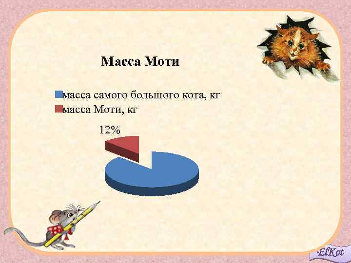 Масса Моти масса самого большого кота, кг масса Моти, кг 12% El. Kot 