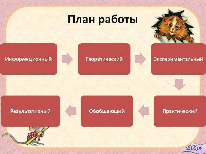 План работы Информационный Результативный Теоретический Обобщающий Экспериментальный Практический El. Kot 
