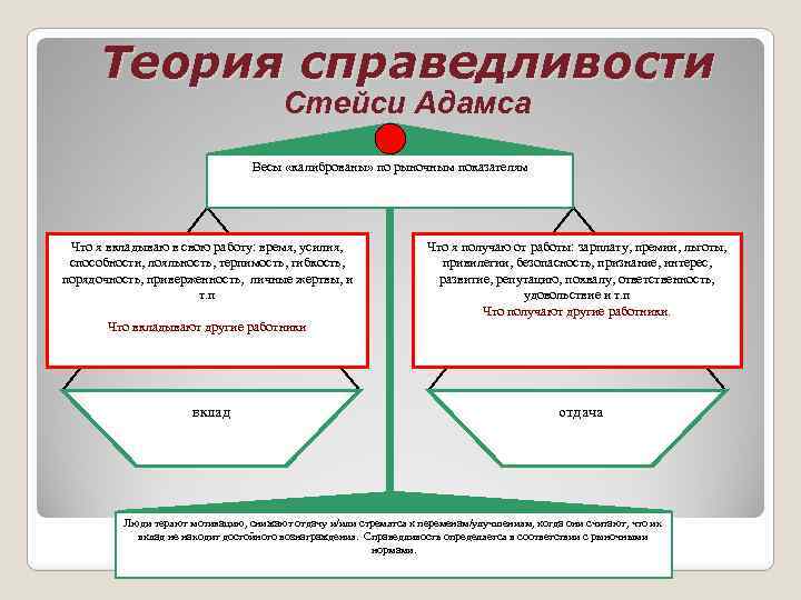 Теория справедливости Стейси Адамса Весы «калиброваны» по рыночным показателям Что я вкладываю в свою