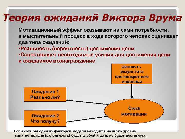 Теория ожиданий Виктора Врума Мотивационный эффект оказывают не сами потребности, а мыслительный процесс в