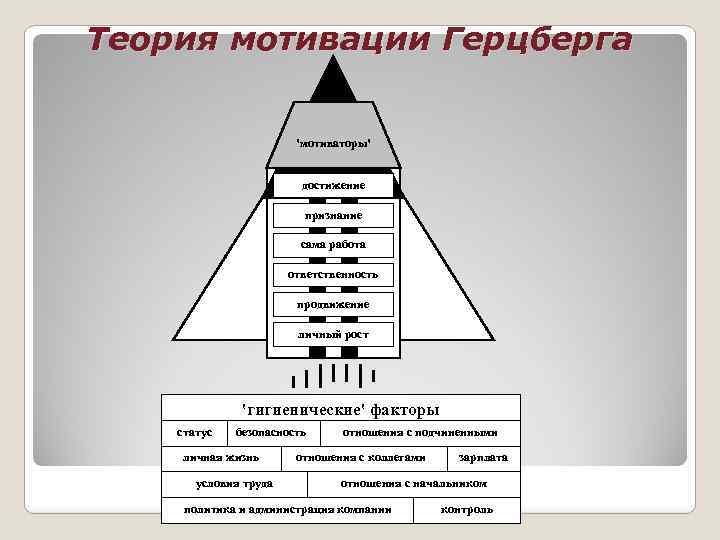 Теория мотивации Герцберга 'мотиваторы' достижение признание сама работа ответственность продвижение личный рост 'гигиенические' факторы