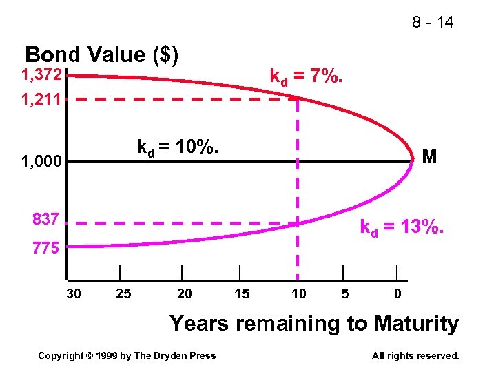 8 - 14 Bond Value ($) kd = 7%. 1, 372 1, 211 kd