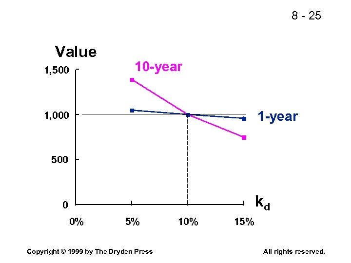8 - 25 Value 1, 500 10 -year 1, 000 500 kd 0 0%