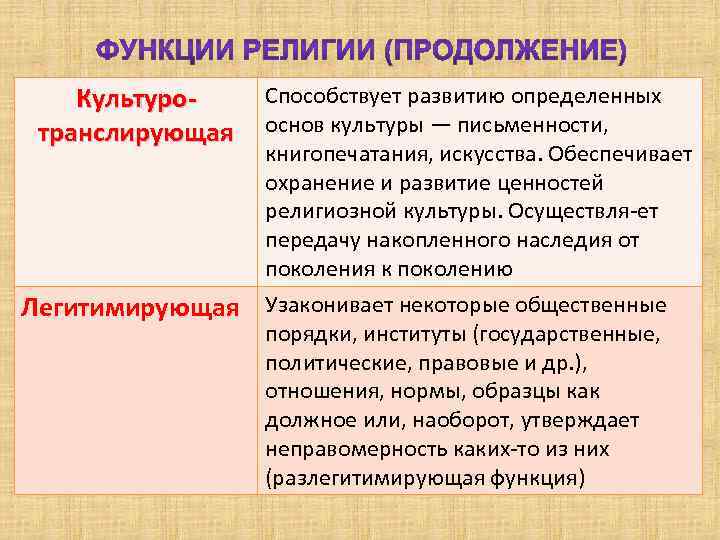 1 функции религии. Культурно транслирующая функция религии. Культурная функция религии. Функции религиозной культуры. Транслирующая функция функция культуры.