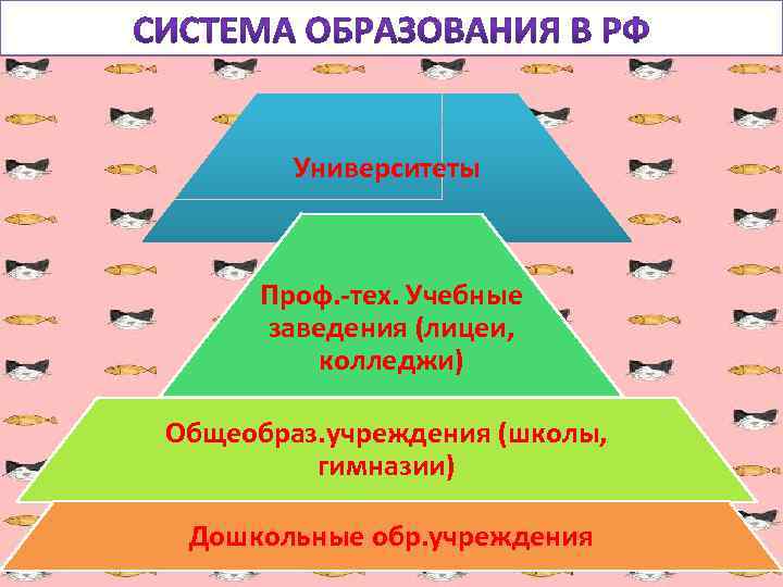Образование Университеты Проф. -тех. Учебные заведения (лицеи, колледжи) Общеобраз. учреждения (школы, гимназии) Дошкольные обр.