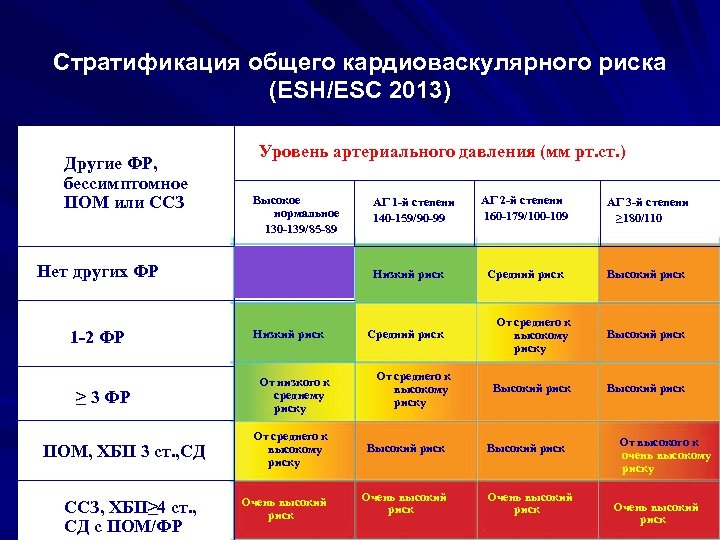 Стратификация общего кардиоваскулярного риска (ESH/ESC 2013) Другие ФР, бессимптомное ФР, ПОМ или ССЗ ПОМ,