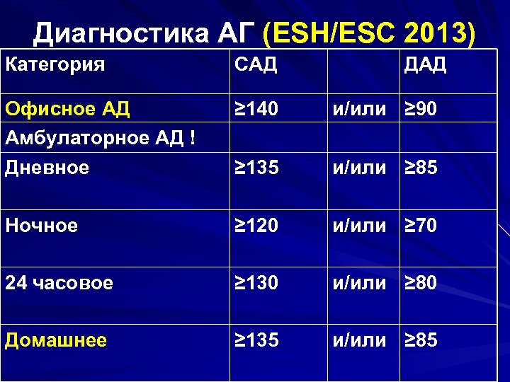 Диагностика АГ (ESH/ESC 2013) Категория САД ДАД Офисное АД Амбулаторное АД ! ≥ 140