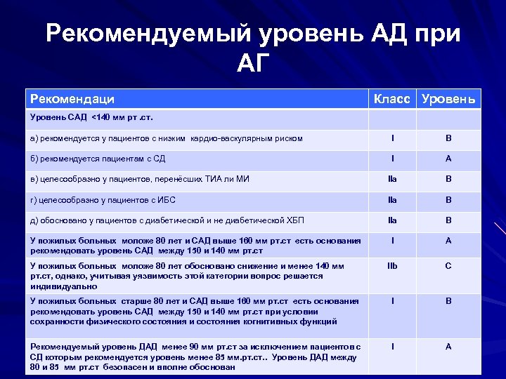 Рекомендуемый уровень АД при АГ Рекомендаци Класс Уровень САД <140 мм рт. ст. а)