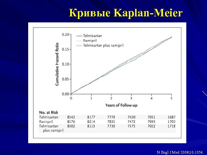 Кривые Kaplan-Meier N Engl J Med 2008; 10. 1056 