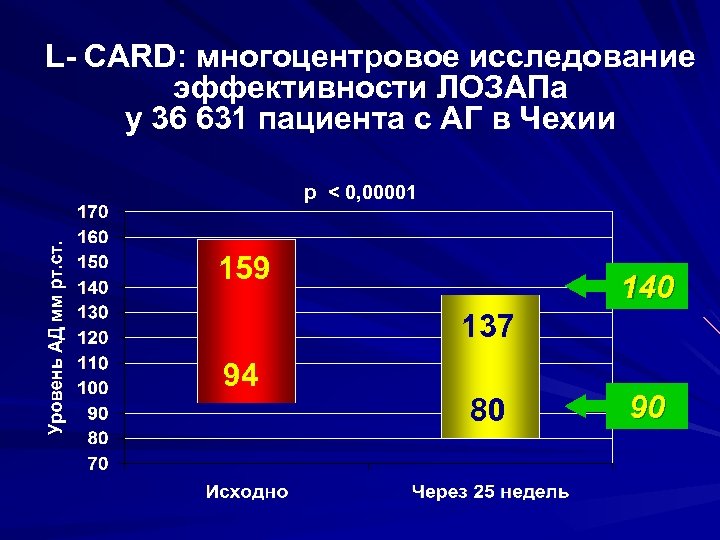 L- CARD: многоцентровое исследование эффективности ЛОЗАПа у 36 631 пациента с АГ в Чехии