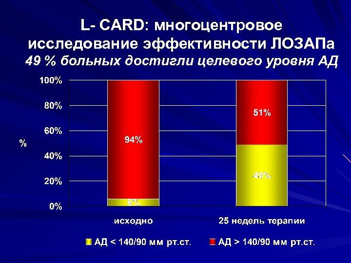 L- CARD: многоцентровое исследование эффективности ЛОЗАПа 49 % больных достигли целевого уровня АД 