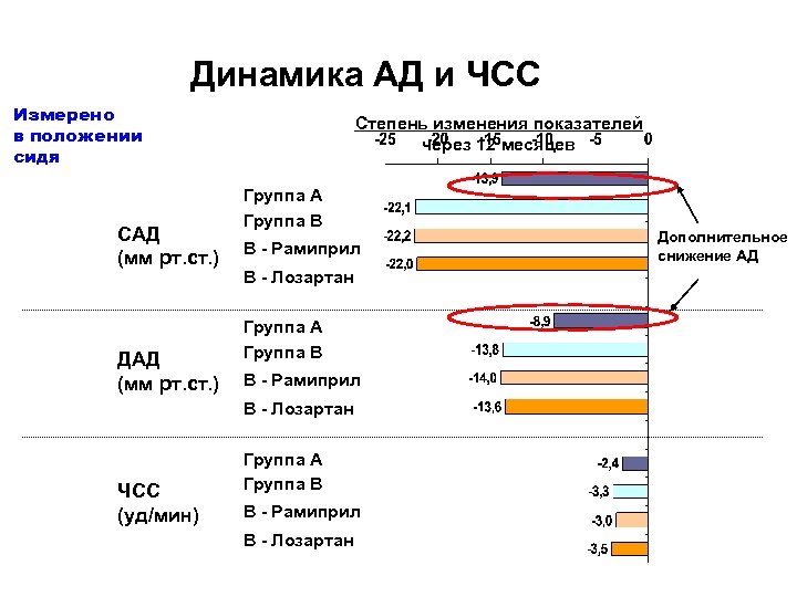 Частота давления. Динамика ЧСС. ЧСС сад ДАД нормы. Динамика ЧСС норма. Взаимосвязь ЧСС И артериального давления.