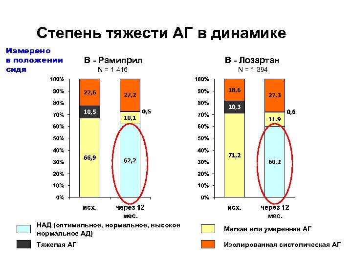 Степень тяжести АГ в динамике Измерено в положении сидя B - Рамиприл B -
