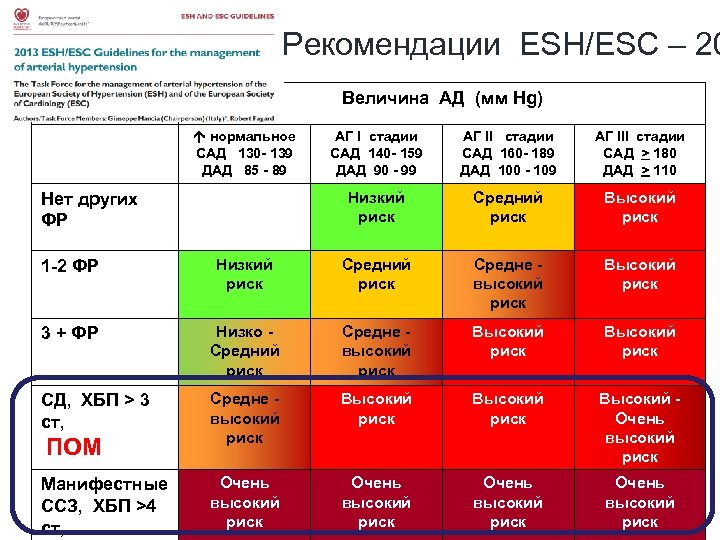 Рекомендации ESH/ESC – 20 Величина АД (мм Hg) нормальное САД 130 - 139 ДАД