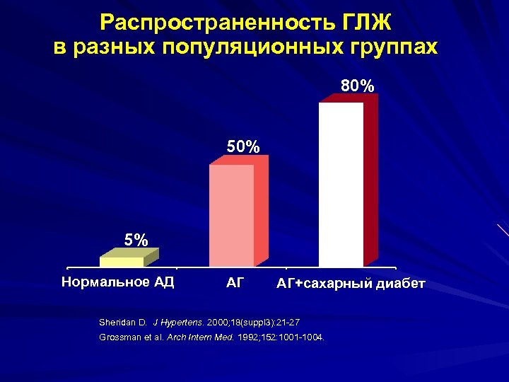 Распространенность ГЛЖ в разных популяционных группах 80% 5% Нормальное АД АГ АГ+сахарный диабет Sheridan