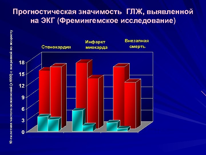 10 -ти летняя частота осложнений (х1000) с поправкой по возрасту Прогностическая значимость ГЛЖ, выявленной