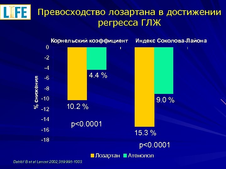 Превосходство лозартана в достижении регресса ГЛЖ Корнельский коэффициент Индекс Соколова-Лайона 0 -2 % снижения