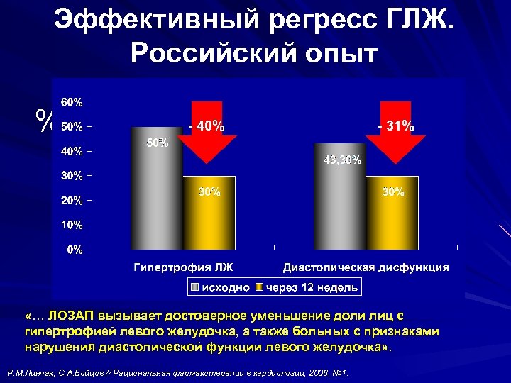 Эффективный регресс ГЛЖ. Российский опыт % - 40% - 31% «… ЛОЗАП вызывает достоверное