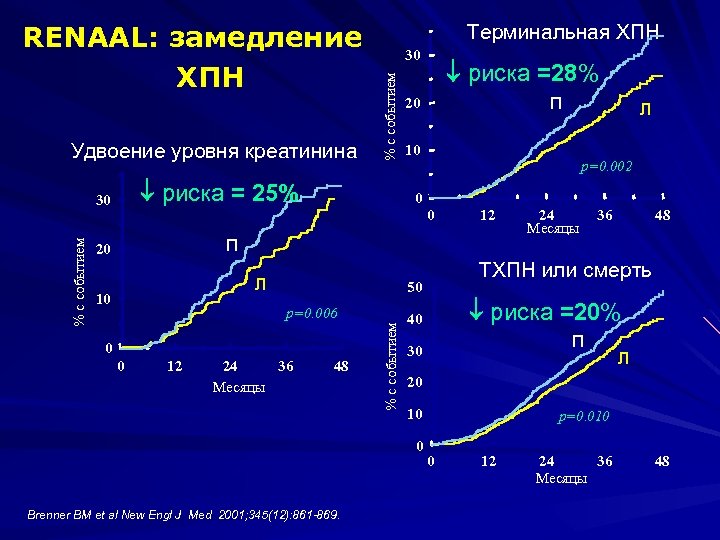 Удвоение уровня креатинина 30 риска = 25% 30 риска =28% П 20 10 p=0.