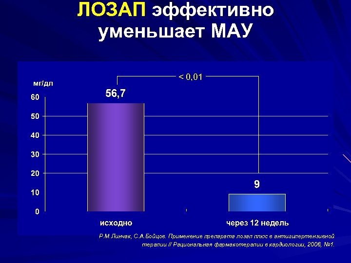 ЛОЗАП эффективно уменьшает МАУ < 0, 01 Р. М. Линчак, С. А. Бойцов. Применение