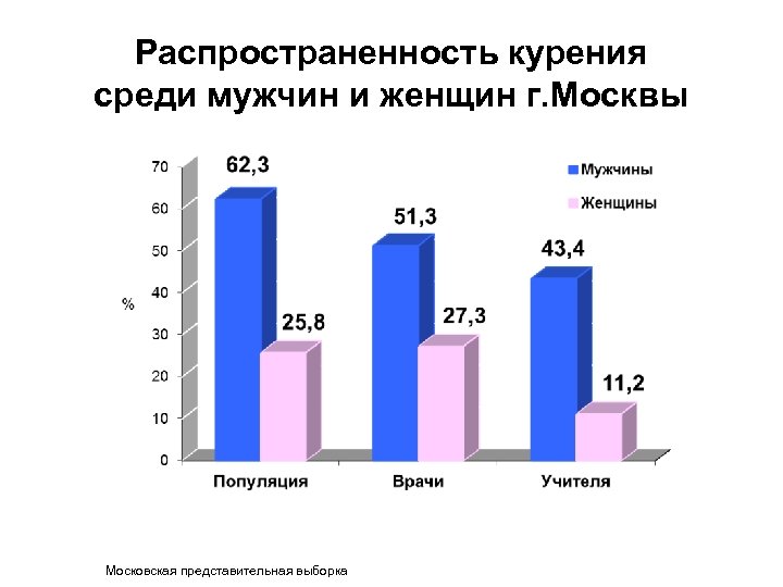 Распространенность курения среди мужчин и женщин г. Москвы Московская представительная выборка 