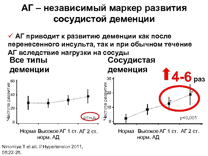 АГ – независимый маркер развития сосудистой деменции ü АГ приводит к развитию деменции как