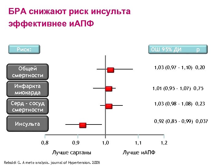 БРА снижают риск инсульта эффективнее и. АПФ Риск: ОШ 95% ДИ р 1, 03