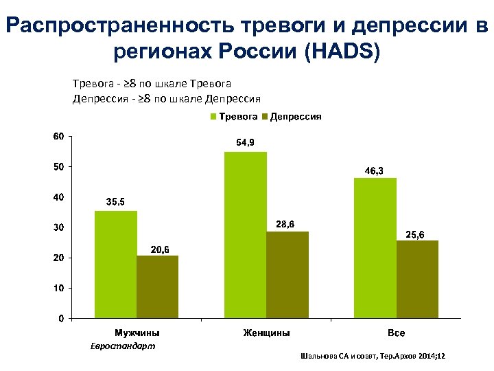 Распространенность тревоги и депрессии в регионах России (HADS) Тревога - ≥ 8 по шкале