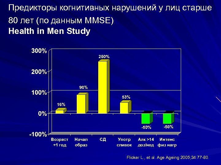 Предикторы когнитивных нарушений у лиц старше 80 лет (по данным MMSE) Health in Men