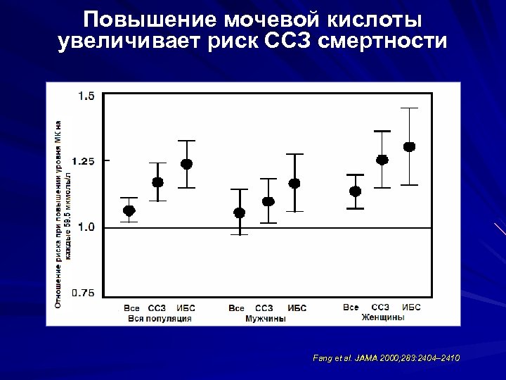 Повышение мочевой кислоты увеличивает риск ССЗ смертности Fang et al. JAMA 2000; 283: 2404–