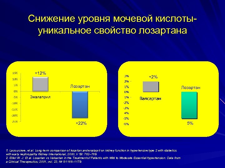 Снижение уровня мочевой кислотыуникальное свойство лозартана +12% +2% Лозартан +22% -5% 1. Lacourciere, et