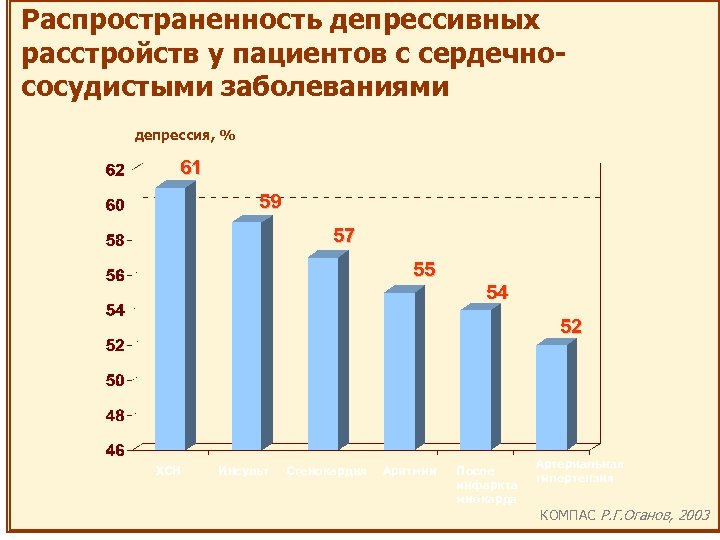 Распространенность депрессивных расстройств у пациентов с сердечнососудистыми заболеваниями депрессия, % 61 59 57 55