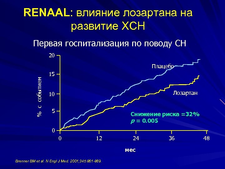 RENAAL: влияние лозартана на развитие ХСН Первая госпитализация по поводу СН 20 % с