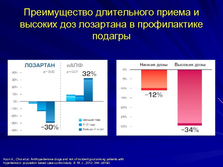Преимущество длительного приема и высоких доз лозартана в профилактике подагры Hyon K. , Choi