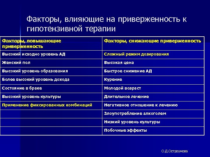 Факторы, влияющие на приверженность к гипотензивной терапии Факторы, повышающие приверженность Факторы, снижающие приверженность Высокий