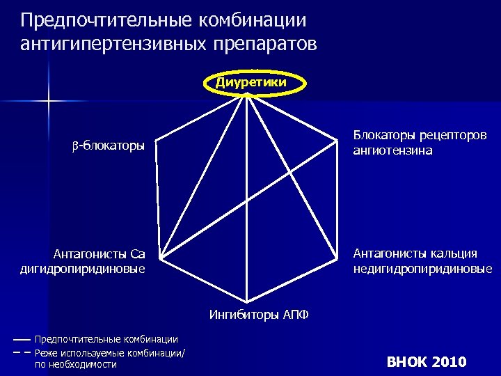 Комбинации антигипертензивных препаратов. Сочетание антигипертензивных препаратов. Предпочтительные комбинации антигипертензивных препаратов. Рациональные комбинации антигипертензивных препаратов. Совместимость антигипертензивных препаратов.