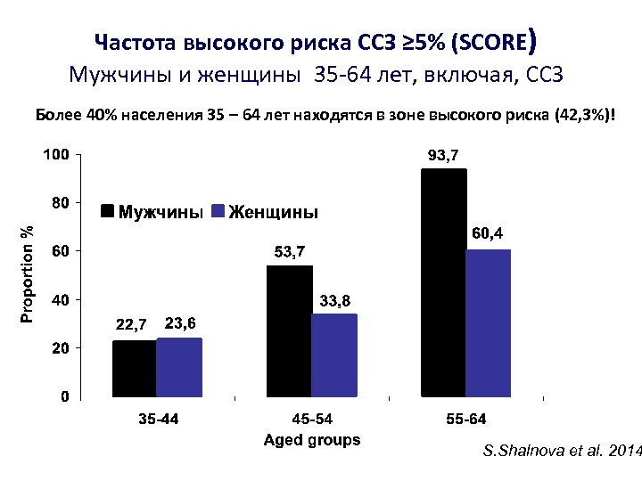 Частота высокого риска ССЗ ≥ 5% (SCORE) Мужчины и женщины 35 -64 лет, включая,