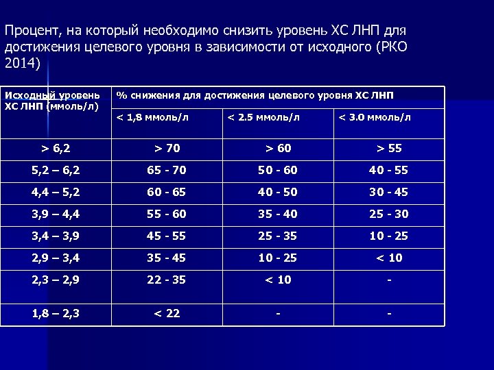 Процент, на который необходимо снизить уровень ХС ЛНП для достижения целевого уровня в зависимости