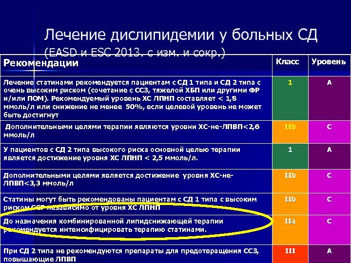 Лечение дислипидемии у больных СД (EASD и ESC 2013. с изм. и сокр. )