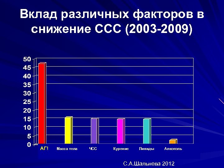 Вклад различных факторов в снижение ССС (2003 -2009) АГ! Масса тела ЧСС Курение Липиды
