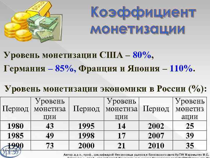 Коэффициент монетизации Уровень монетизации США – 80%, Германия – 85%, Франция и Япония –