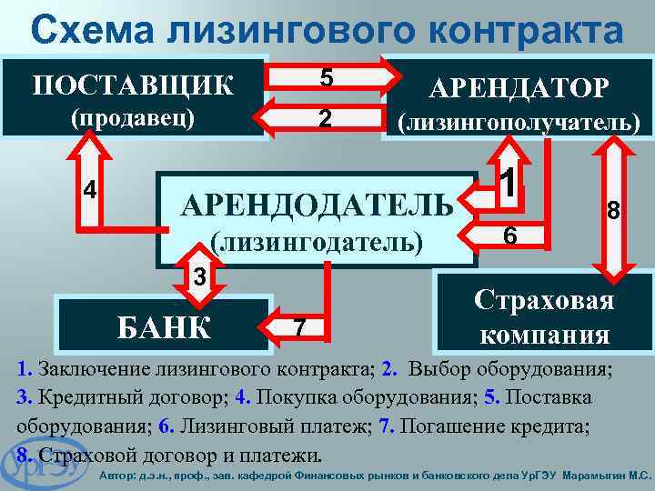 Схема лизингового контракта ПОСТАВЩИК 5 (продавец) АРЕНДАТОР 2 (лизингополучатель) 4 АРЕНДОДАТЕЛЬ (лизингодатель) 3 БАНК