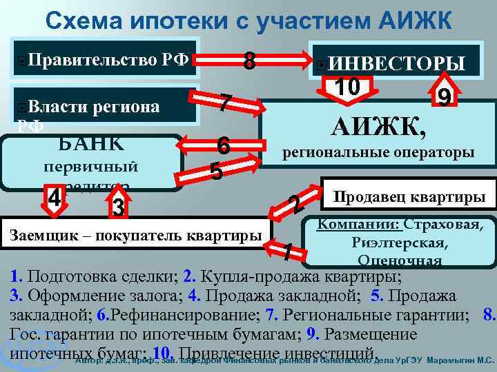 Схема ипотеки с участием АИЖК Правительство Власти РФ региона БАНК первичный кредитор 4 8