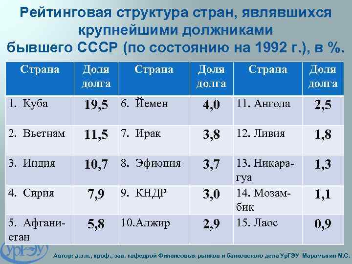 Рейтинговая структура стран, являвшихся крупнейшими должниками бывшего СССР (по состоянию на 1992 г. ),