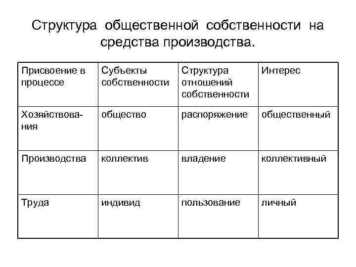 Структура собственности. Структура экономических отношений собственности. Структура отношений соб. Собственность на средства производства. Коллективная собственность на средства производства.