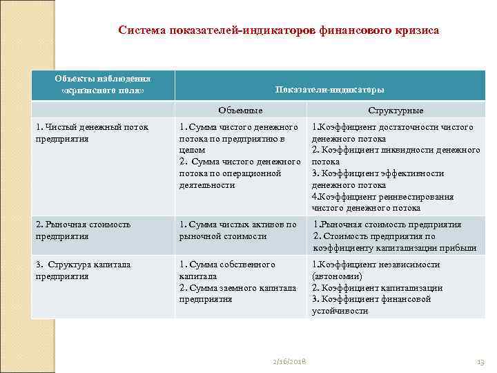 Система показателей-индикаторов финансового кризиса Объекты наблюдения «кризисного поля» Показатели-индикаторы Объемные Структурные 1. Чистый денежный