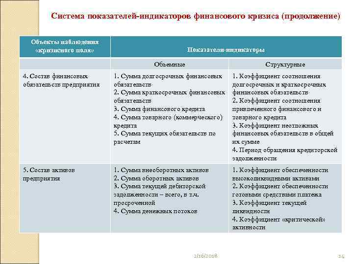 Система показателей-индикаторов финансового кризиса (продолжение) Объекты наблюдения «кризисного поля» Показатели-индикаторы Объемные Структурные 4. Состав